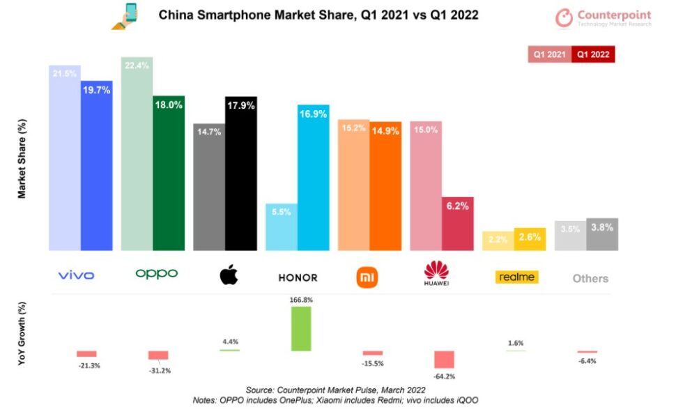 Smartphonemarkt 2022 Q1 4