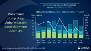 Smartwatch Markt Statistik Q1 2022 Wearables