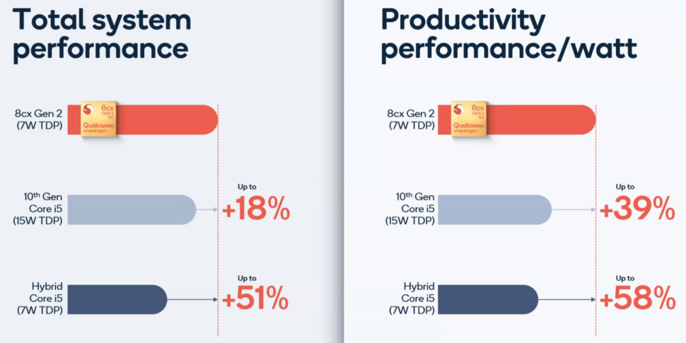 Snapdragon 8cx Gen2 performance