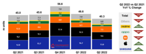 Counterpoint Research Absatzzahlen Europa Q2 2022