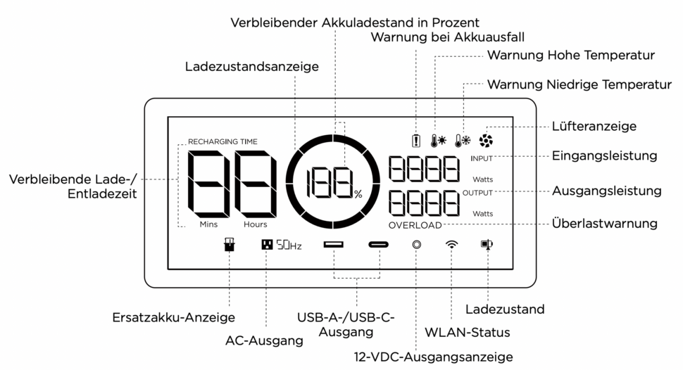 EcoFlow Delta 2 Display Anzeige