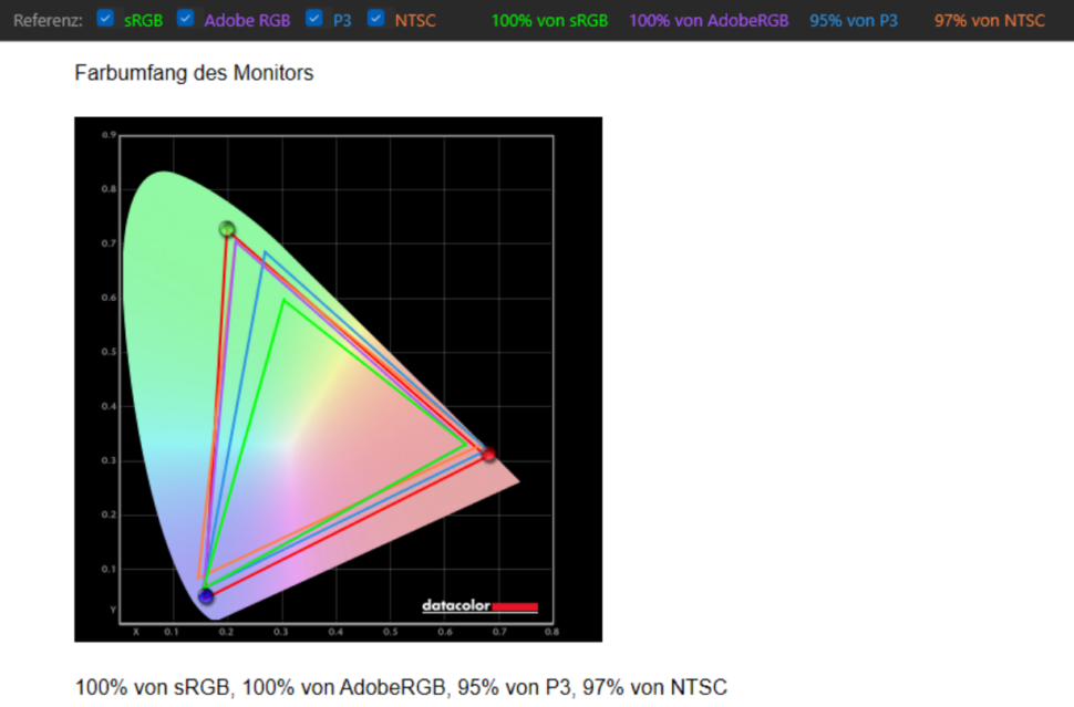 Farbraumabdeckung Innocn Monitor Test