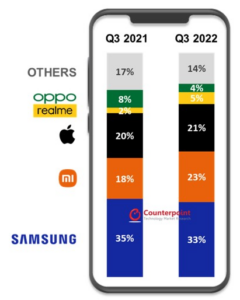 Smarpthonemarkt Q4 2022