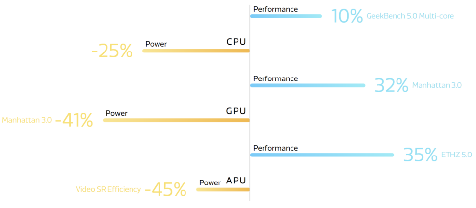 MediaTek Dimensity 9200 vorgestellt 5