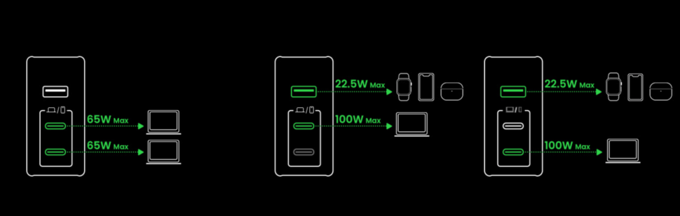 Ugreen Nexode 140 Watt Multi Charging