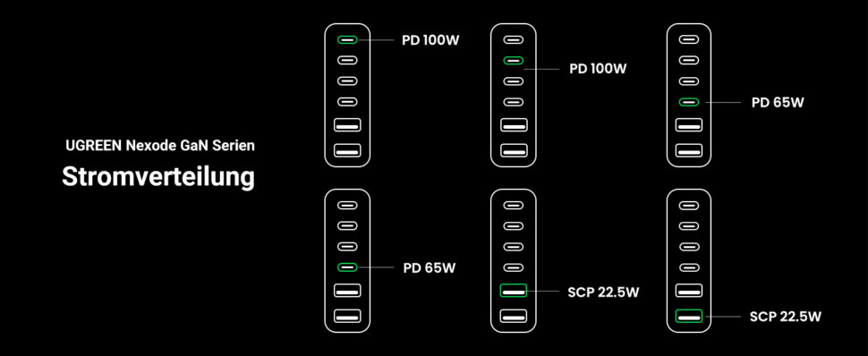 Ugreen Nexode 200W Stromverteilung 4