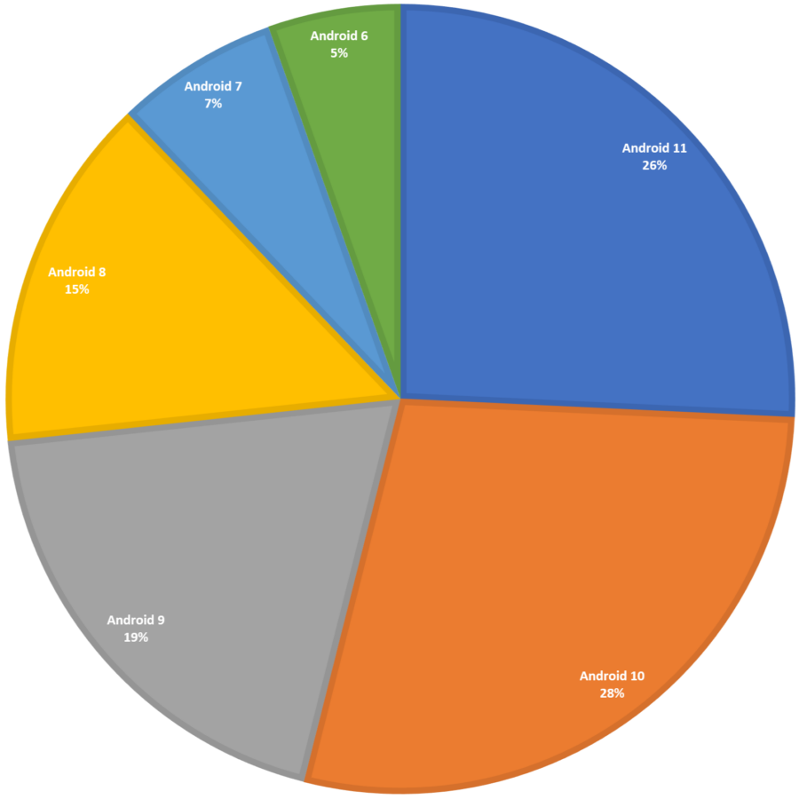 Android 11 Update Verteilung November 2021
