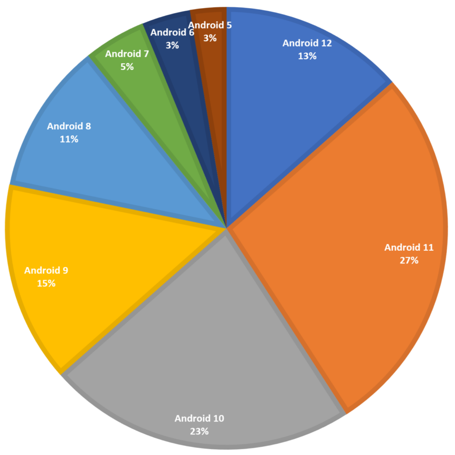 Android 12 Update Verteilung August 2022