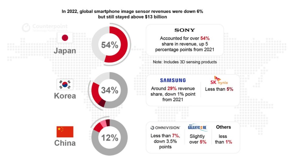 Smartphone Kamerasensoren Q4 2022 1