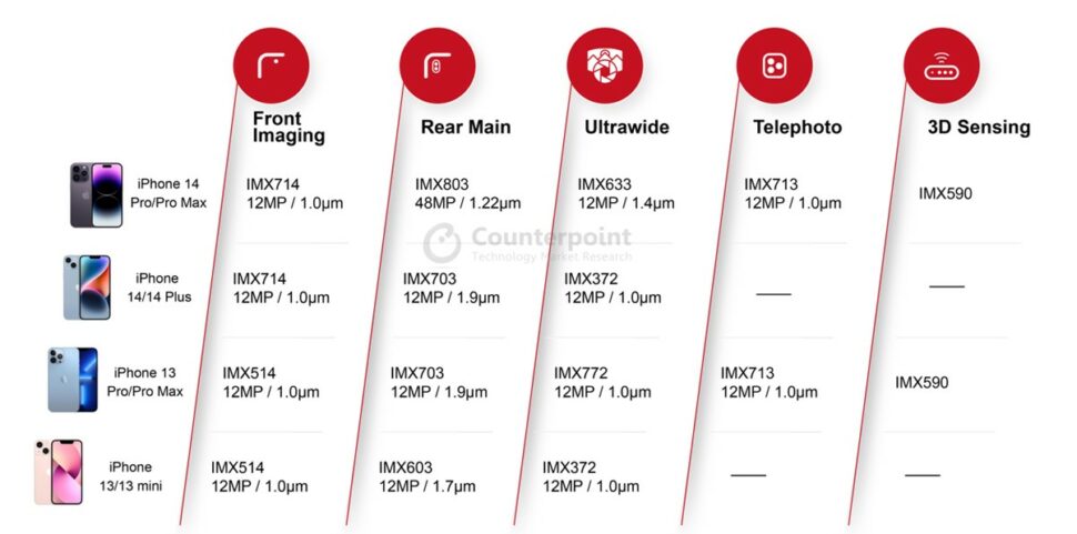 Smartphone Kamerasensoren Q4 2022 2