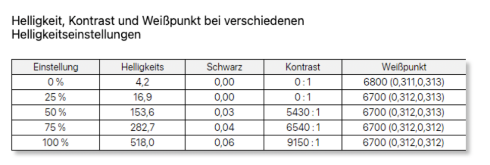 Macbook Pro 2021 16 Helligkeit und Kontrast 1