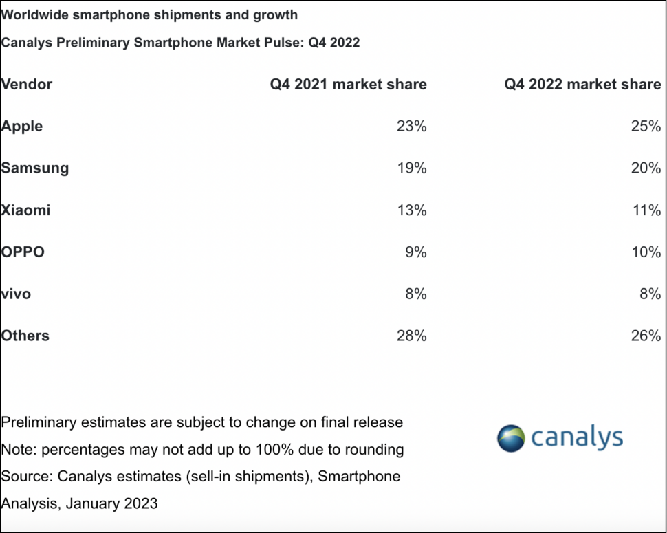 canalys q4 2022 2