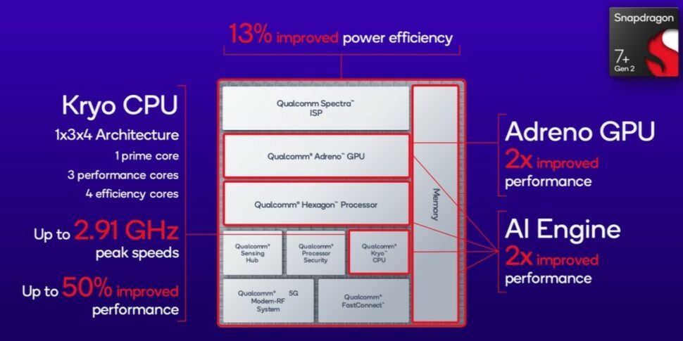 Snapdragon 7 Gen 2 vorgestellt Features 2