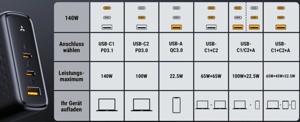 Voltme 140W Charger Aufteilung