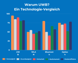 UWB Erklaerung Technologie Grafik