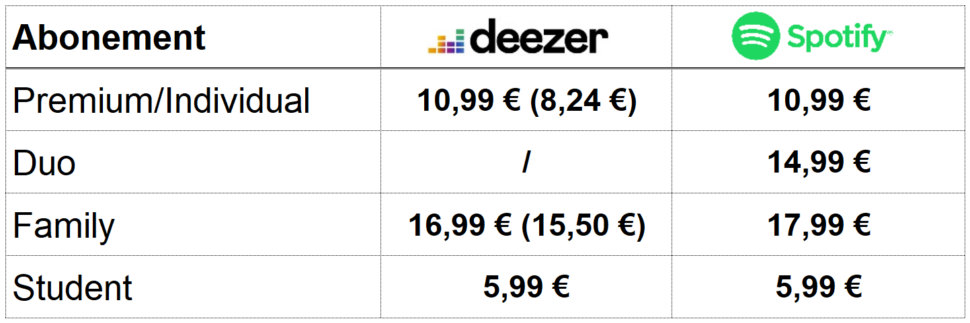 Spotify Deezer Preisvergleich
