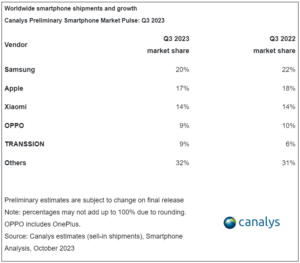 Smartphoneverkaeufer Q3