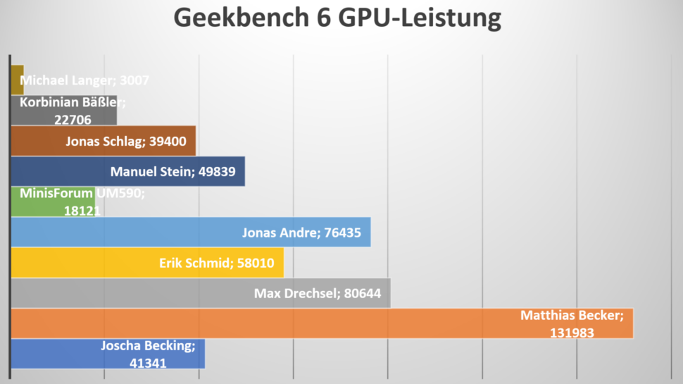 Arbeits PCs Redaktion 2023 Benchmarks Diagramme 1