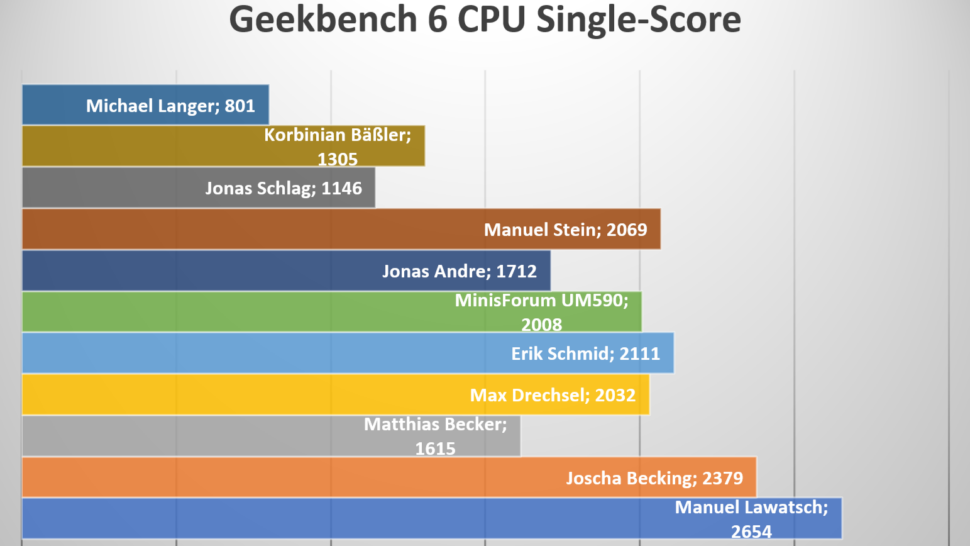 Arbeits PCs Redaktion 2023 Benchmarks Diagramme 2