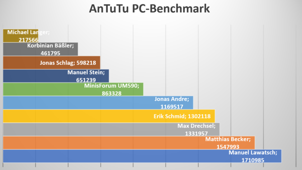 Arbeits PCs Redaktion 2023 Benchmarks Diagramme 3