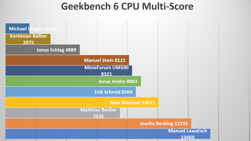 Arbeits PCs Redaktion 2023 Benchmarks Diagramme 4