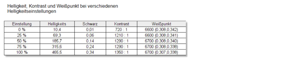 Huawei Matebook 14 2023 Helligkeit und Kontrast