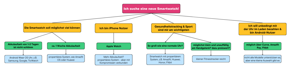 Ich suche eine Smartwatch 1