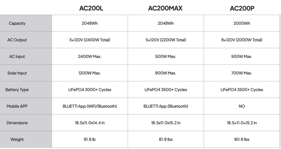 Bluetti AC200L Vergleich AC Reihe