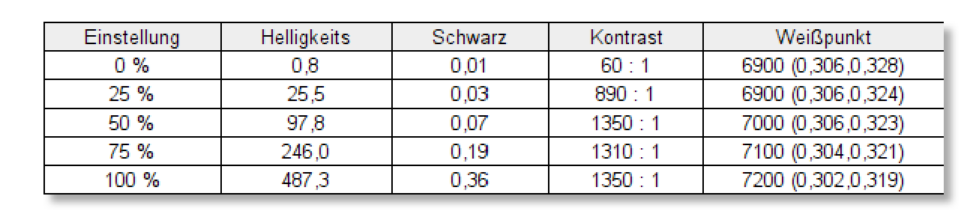 Helligkeit und Kontrakt