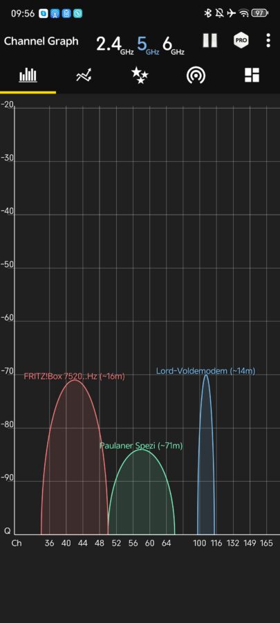 Fritzbox 7520 5GHz Signal