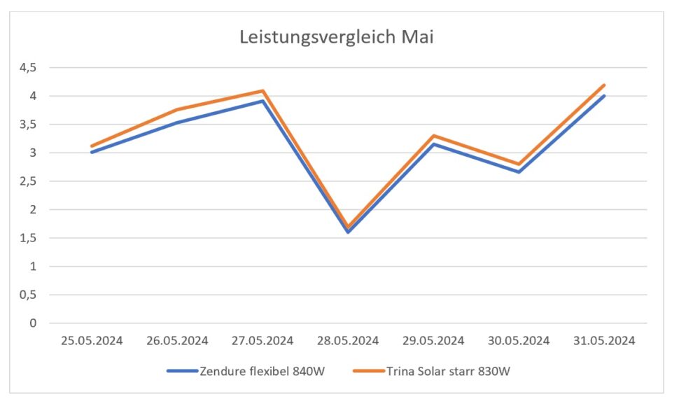 Leistungsvergleich Woche 1