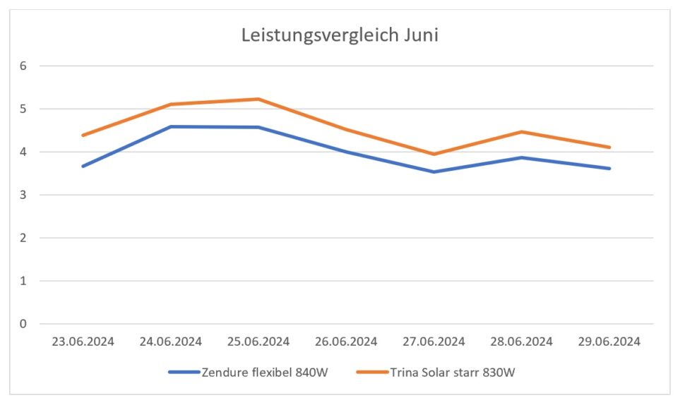 Leistungsvergleich Woche 2