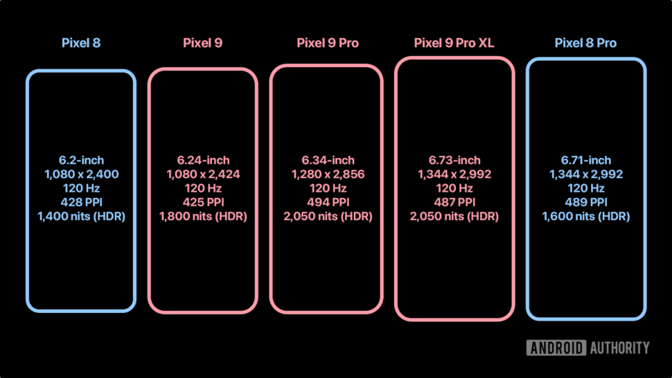 Pixel 9 Reihe Displays