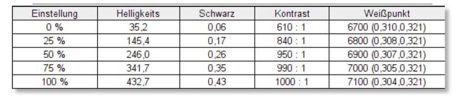 Display Werte Helligkeit KTC H27P22S