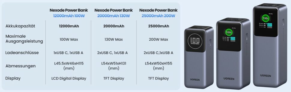 UGreen Nexode Powerbanks Uebersicht