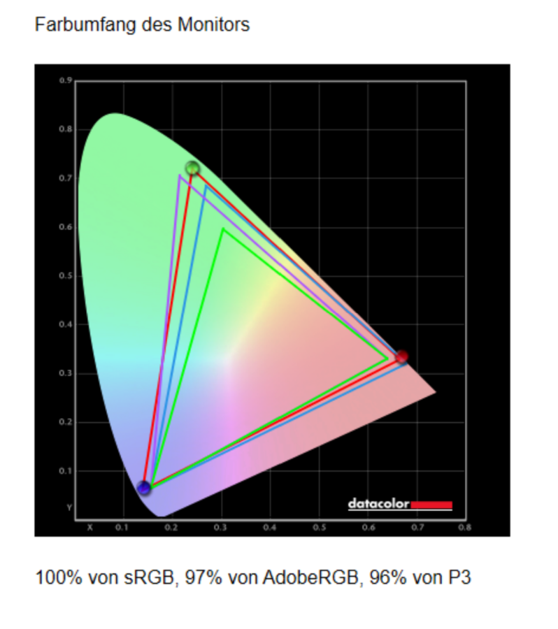 Farbraum Medion S10 Test