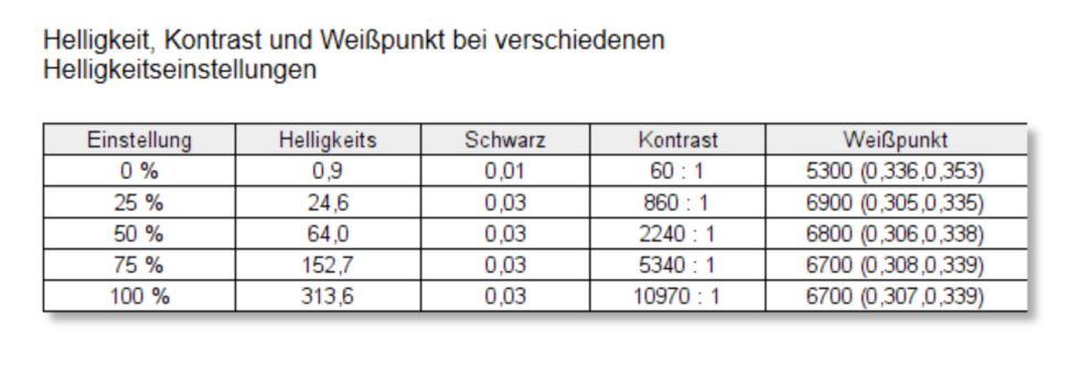 Helligkeit Kontrast Weipunkt Medion Test