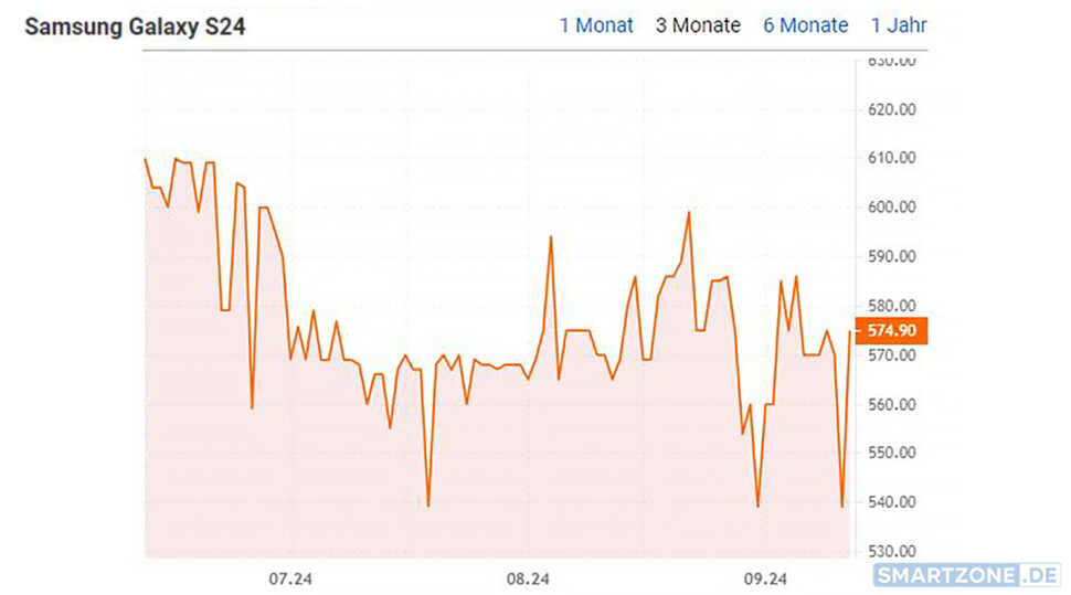 Samsung Galaxy S24 Preisverfall bei Idealo