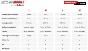 Lets Go Tarife MediaMarkt Oktober 24 1