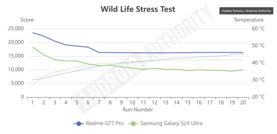 realme gt7pro 3dmark