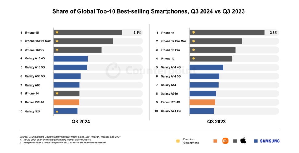 News Smartphoneverkaeufe Q3 24 1