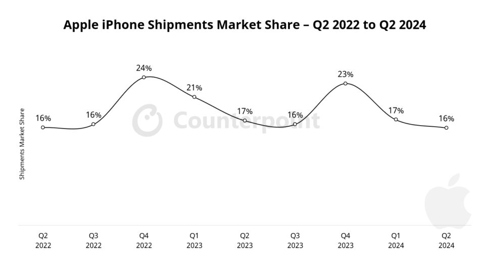 News Smartphoneverkaeufe Q3 24