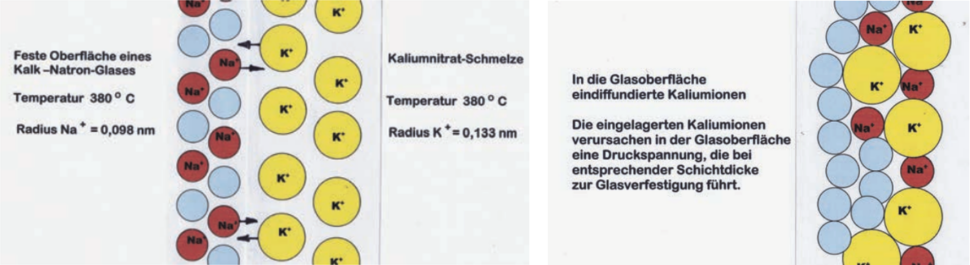 Glasverfestigung