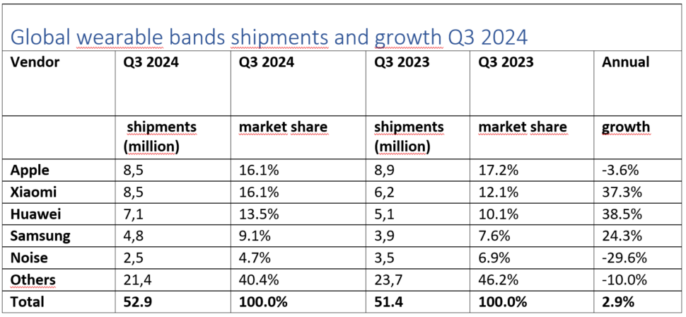 Smartwatch Marktanteile News Q3 2024 4