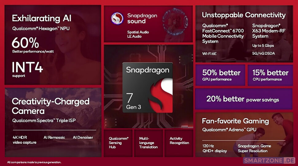 Snapdragon 8 Gen 3 von Qualcomm