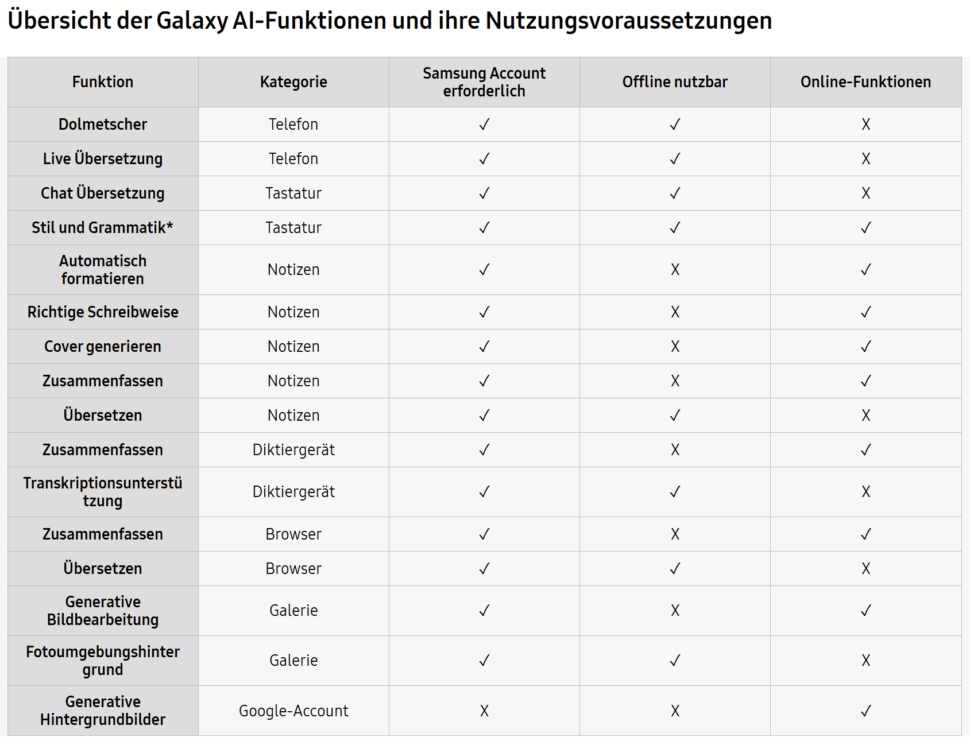 Samsung Galaxy AI Offline Funktionen