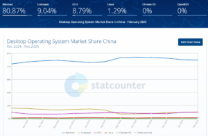 Huawei ohne WIndows China Market Share