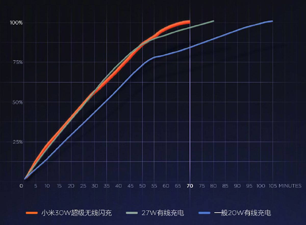 Xiaomi 30W Fast Charging Speed